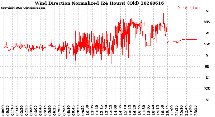 Milwaukee Weather Wind Direction<br>Normalized<br>(24 Hours) (Old)