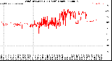Milwaukee Weather Wind Direction<br>(24 Hours) (Raw)