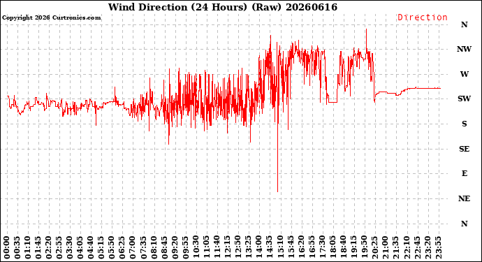 Milwaukee Weather Wind Direction<br>(24 Hours) (Raw)