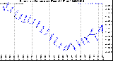 Milwaukee Weather Barometric Pressure<br>per Hour<br>(24 Hours)