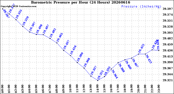 Milwaukee Weather Barometric Pressure<br>per Hour<br>(24 Hours)