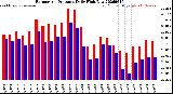 Milwaukee Weather Barometric Pressure<br>Daily High/Low