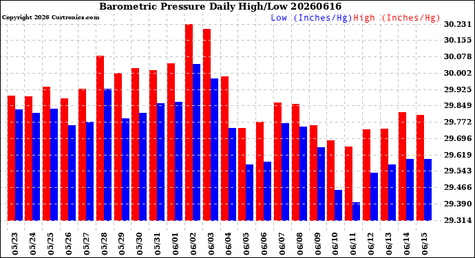 Milwaukee Weather Barometric Pressure<br>Daily High/Low