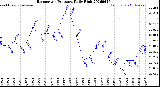 Milwaukee Weather Barometric Pressure<br>Daily High