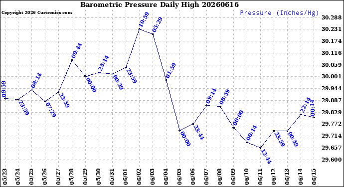 Milwaukee Weather Barometric Pressure<br>Daily High
