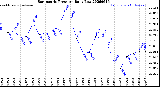 Milwaukee Weather Barometric Pressure<br>Daily Low