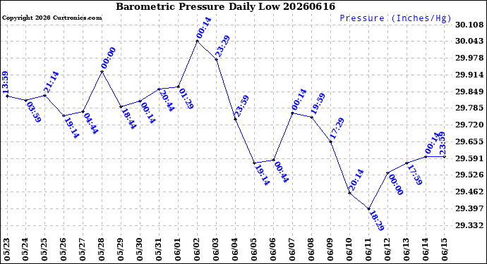 Milwaukee Weather Barometric Pressure<br>Daily Low