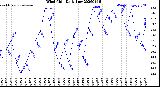 Milwaukee Weather Wind Chill<br>Daily Low