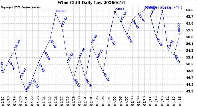 Milwaukee Weather Wind Chill<br>Daily Low