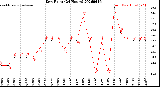 Milwaukee Weather Dew Point<br>(24 Hours)