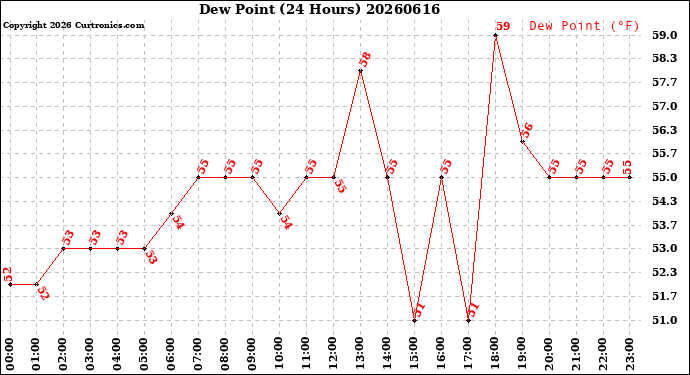 Milwaukee Weather Dew Point<br>(24 Hours)