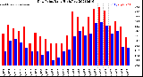 Milwaukee Weather Dew Point<br>Daily High/Low