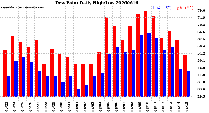 Milwaukee Weather Dew Point<br>Daily High/Low