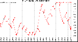 Milwaukee Weather Dew Point<br>Daily High