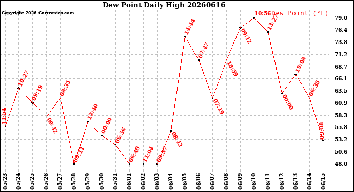 Milwaukee Weather Dew Point<br>Daily High