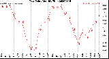 Milwaukee Weather Dew Point<br>Monthly High
