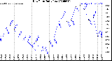 Milwaukee Weather Dew Point<br>Daily Low