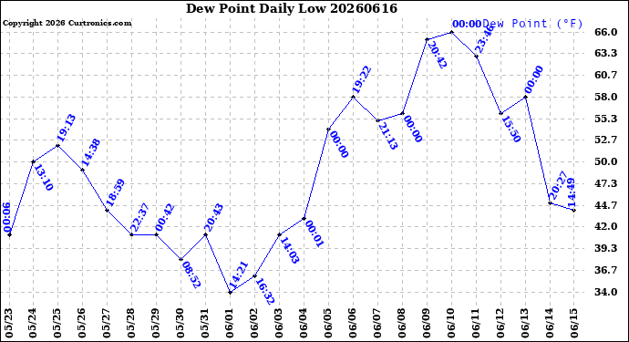 Milwaukee Weather Dew Point<br>Daily Low