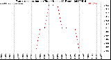Milwaukee Weather Evapotranspiration<br>per Hour<br>(Inches 24 Hours)