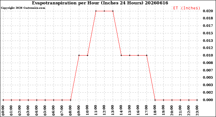 Milwaukee Weather Evapotranspiration<br>per Hour<br>(Inches 24 Hours)