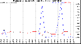 Milwaukee Weather Evapotranspiration<br>vs Rain per Day<br>(Inches)