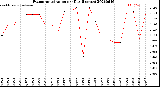 Milwaukee Weather Evapotranspiration<br>per Day (Inches)