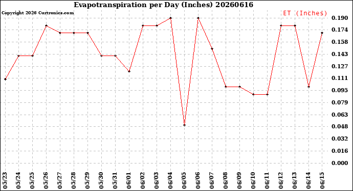 Milwaukee Weather Evapotranspiration<br>per Day (Inches)