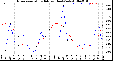 Milwaukee Weather Evapotranspiration<br>vs Rain per Month<br>(Inches)
