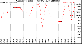 Milwaukee Weather Evapotranspiration<br>per Day (Ozs sq/ft)