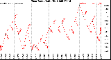 Milwaukee Weather Heat Index<br>Daily High