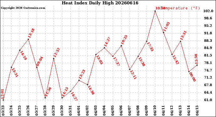 Milwaukee Weather Heat Index<br>Daily High