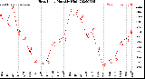 Milwaukee Weather Heat Index<br>Monthly High