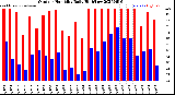 Milwaukee Weather Outdoor Humidity<br>Daily High/Low