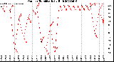 Milwaukee Weather Outdoor Humidity<br>Daily High