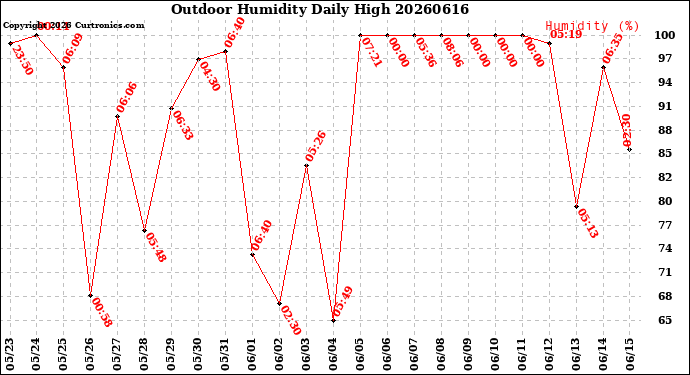 Milwaukee Weather Outdoor Humidity<br>Daily High