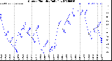 Milwaukee Weather Outdoor Humidity<br>Daily Low