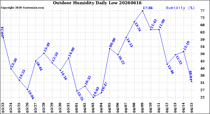 Milwaukee Weather Outdoor Humidity<br>Daily Low