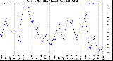 Milwaukee Weather Outdoor Humidity<br>Monthly Low