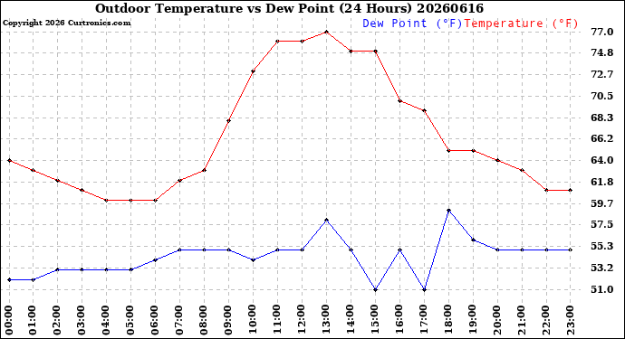 Milwaukee Weather Outdoor Temperature<br>vs Dew Point<br>(24 Hours)