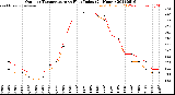 Milwaukee Weather Outdoor Temperature<br>vs Heat Index<br>(24 Hours)