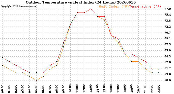 Milwaukee Weather Outdoor Temperature<br>vs Heat Index<br>(24 Hours)
