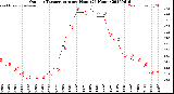 Milwaukee Weather Outdoor Temperature<br>per Hour<br>(24 Hours)