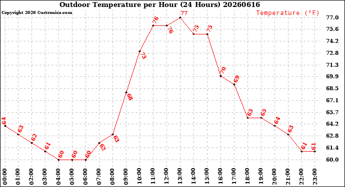 Milwaukee Weather Outdoor Temperature<br>per Hour<br>(24 Hours)