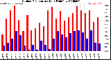 Milwaukee Weather Outdoor Temperature<br>Daily High/Low