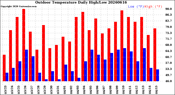 Milwaukee Weather Outdoor Temperature<br>Daily High/Low