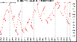 Milwaukee Weather Outdoor Temperature<br>Daily High