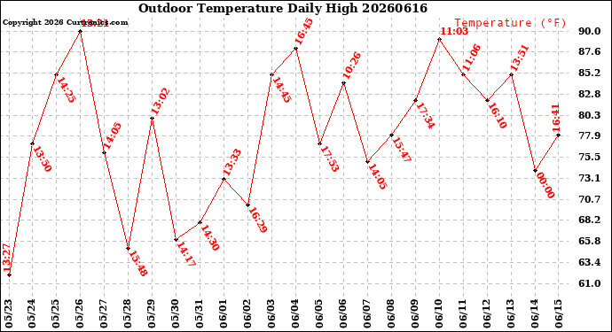 Milwaukee Weather Outdoor Temperature<br>Daily High