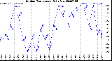 Milwaukee Weather Outdoor Temperature<br>Daily Low