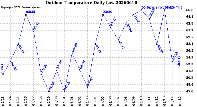 Milwaukee Weather Outdoor Temperature<br>Daily Low