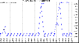 Milwaukee Weather Rain<br>By Day<br>(Inches)